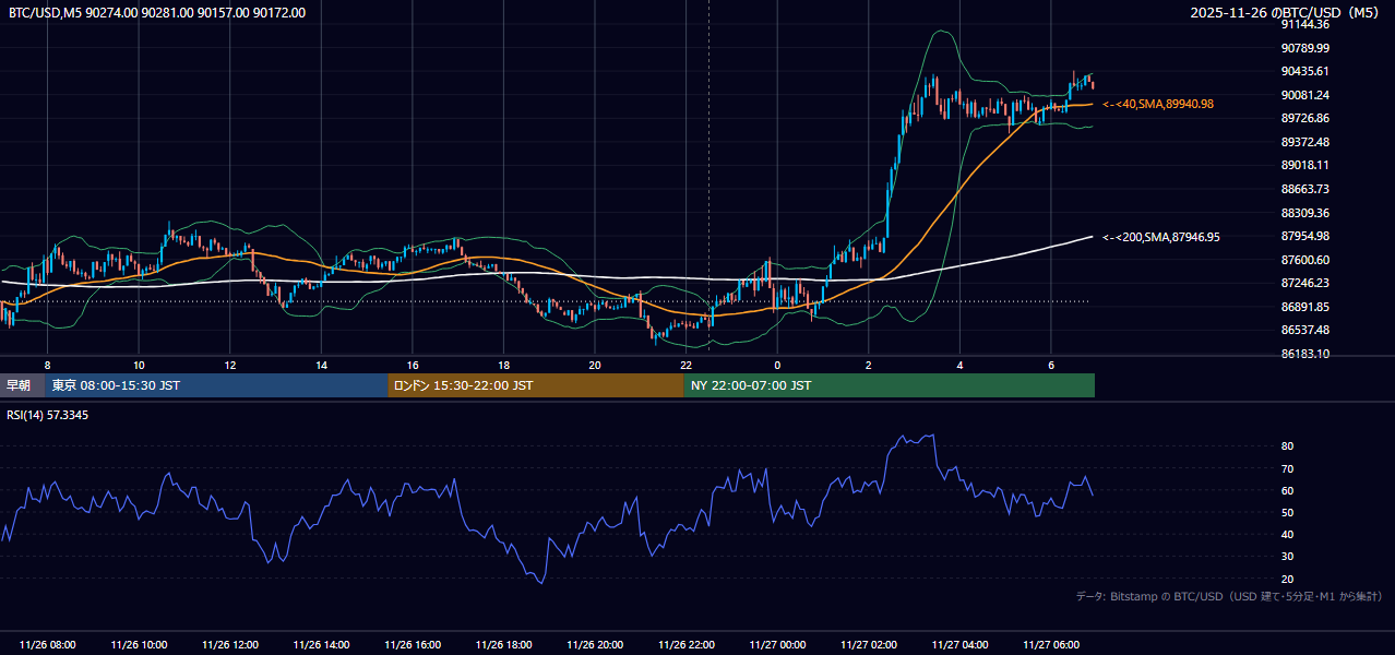 2025年11月26日（水） BTC/USD 5分足チャート
