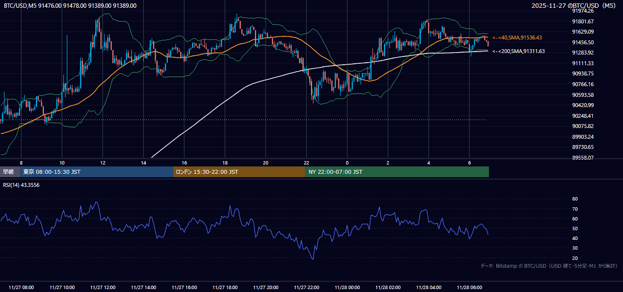 2025年11月27日(木) BTC/USD 5分足チャート