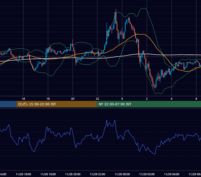 2025年11月28日（金） BTC/USD 5分足チャート