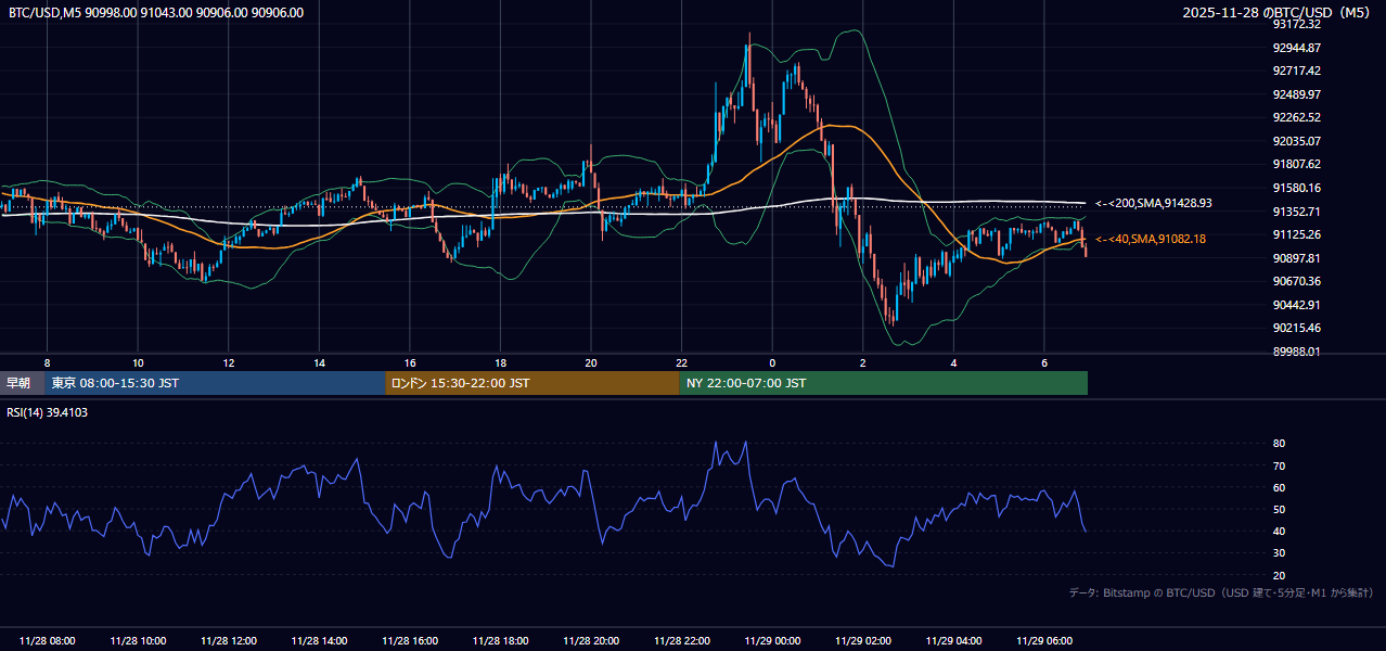 2025年11月28日(金) BTC/USD 5分足チャート