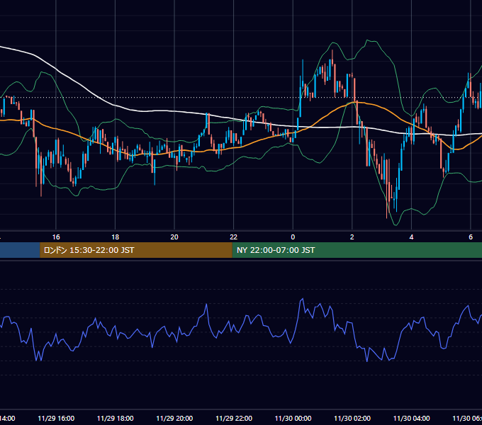 2025年11月29日（土） BTC/USD 5分足チャート