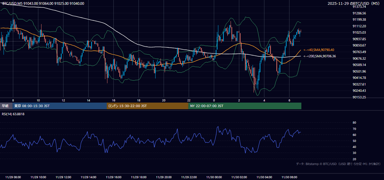 2025年11月29日（土） BTC/USD 5分足チャート