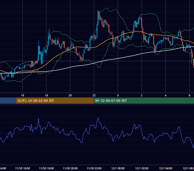 2025年11月30日（日） BTC/USD 5分足チャート