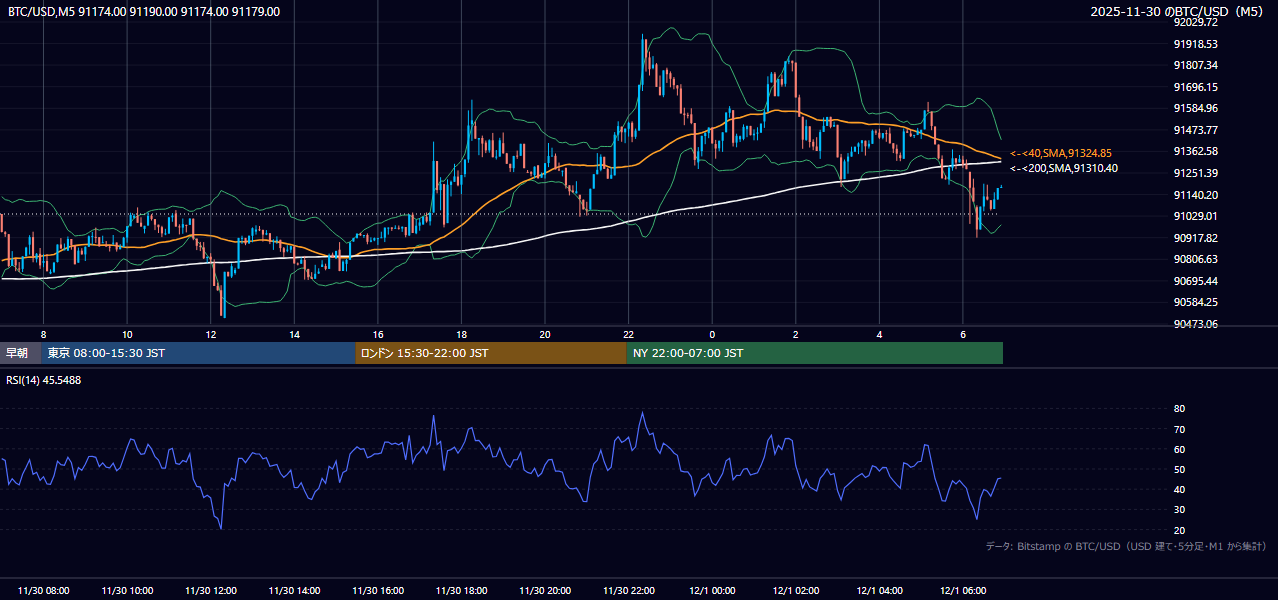 2025年11月30日(日) BTC/USD 5分足チャート