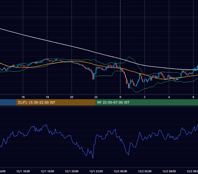 2025年12月1日（月） BTC/USD 5分足チャート