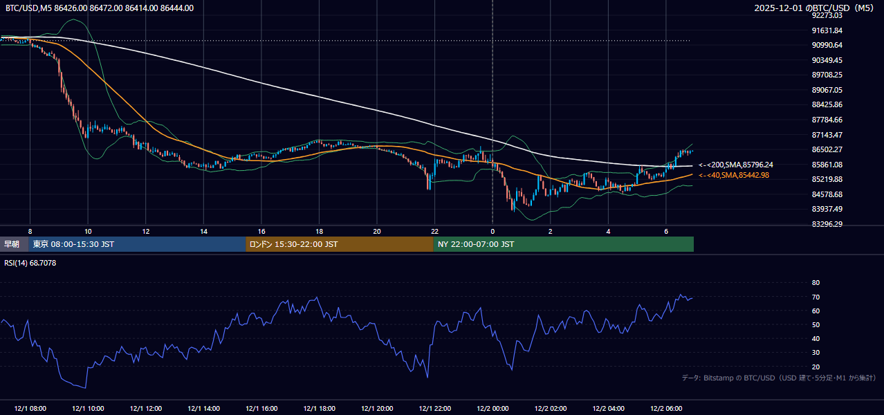 2025年12月1日（月） BTC/USD 5分足チャート