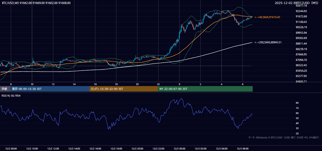 2025年12月2日（火） BTC/USD 5分足チャート