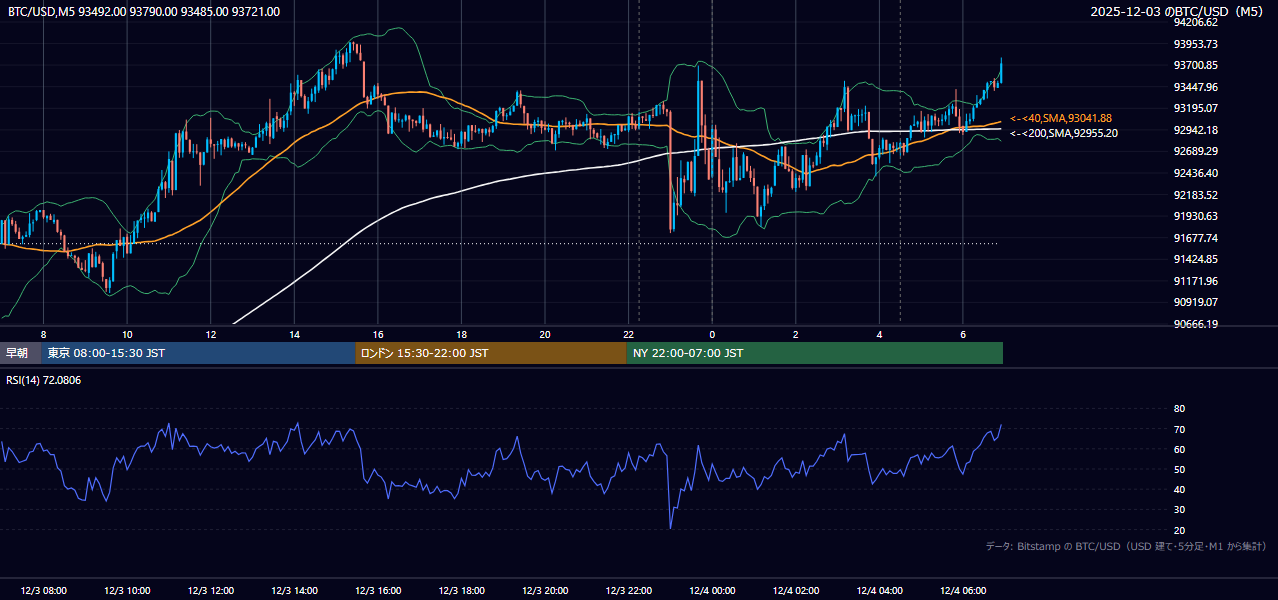 2025年12月3日（水） BTC/USD 5分足チャート