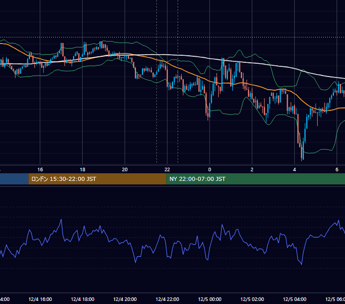 2025年12月4日（木） BTC/USD 5分足チャート