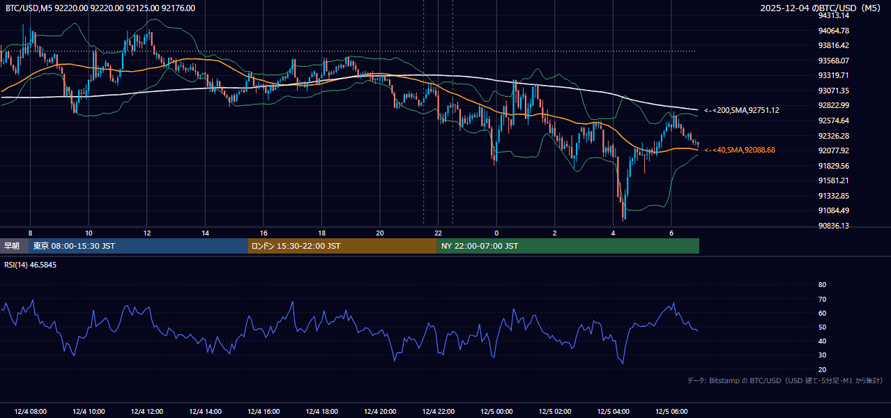 2025年12月4日（木） BTC/USD 5分足チャート