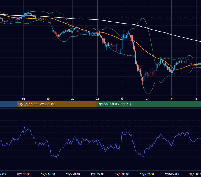 2025年12月5日（金） BTC/USD 5分足チャート