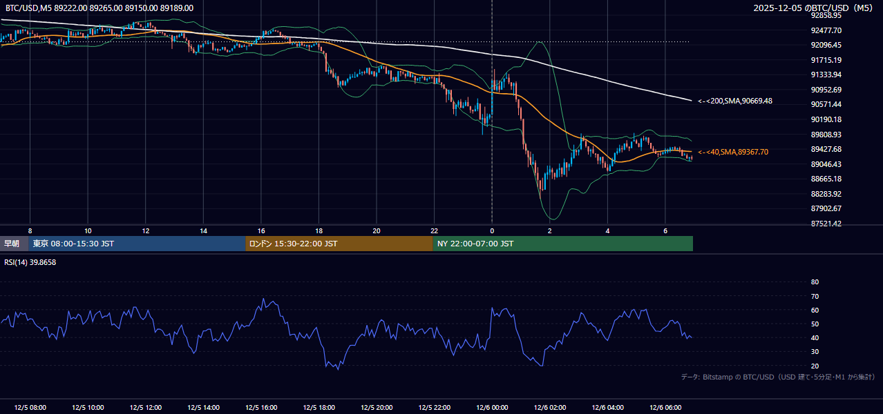 2025年12月5日(金) BTC/USD 5分足チャート