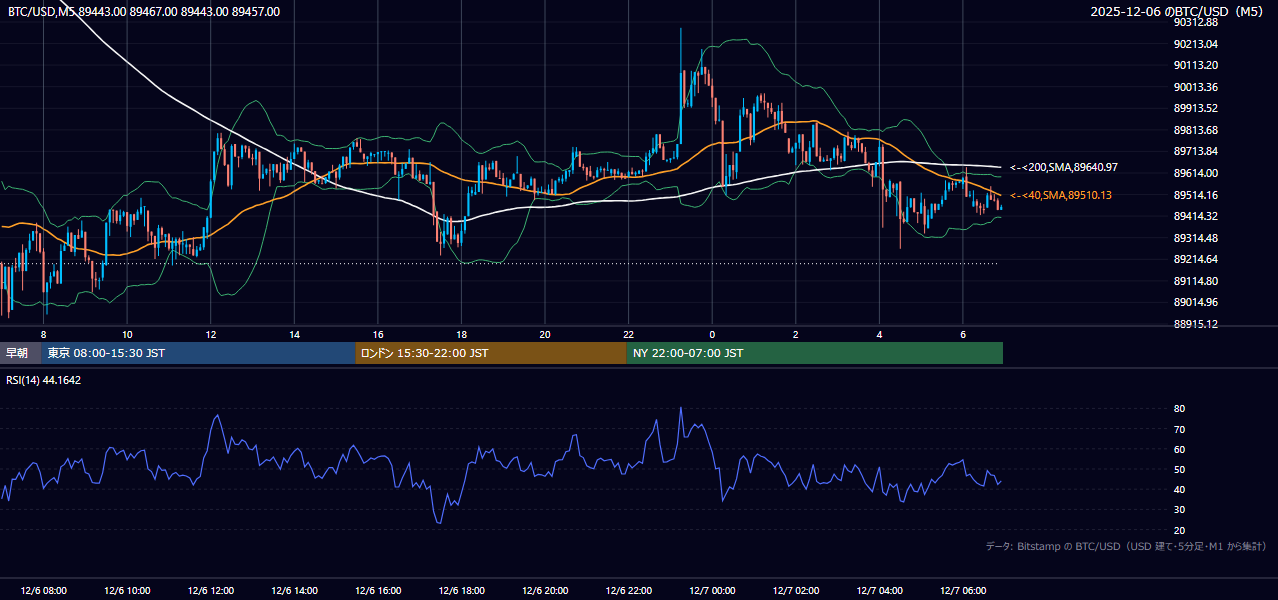 2025年12月6日（土） BTC/USD 5分足チャート