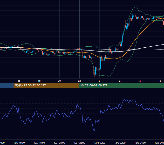 2025年12月7日（日） BTC/USD 5分足チャート