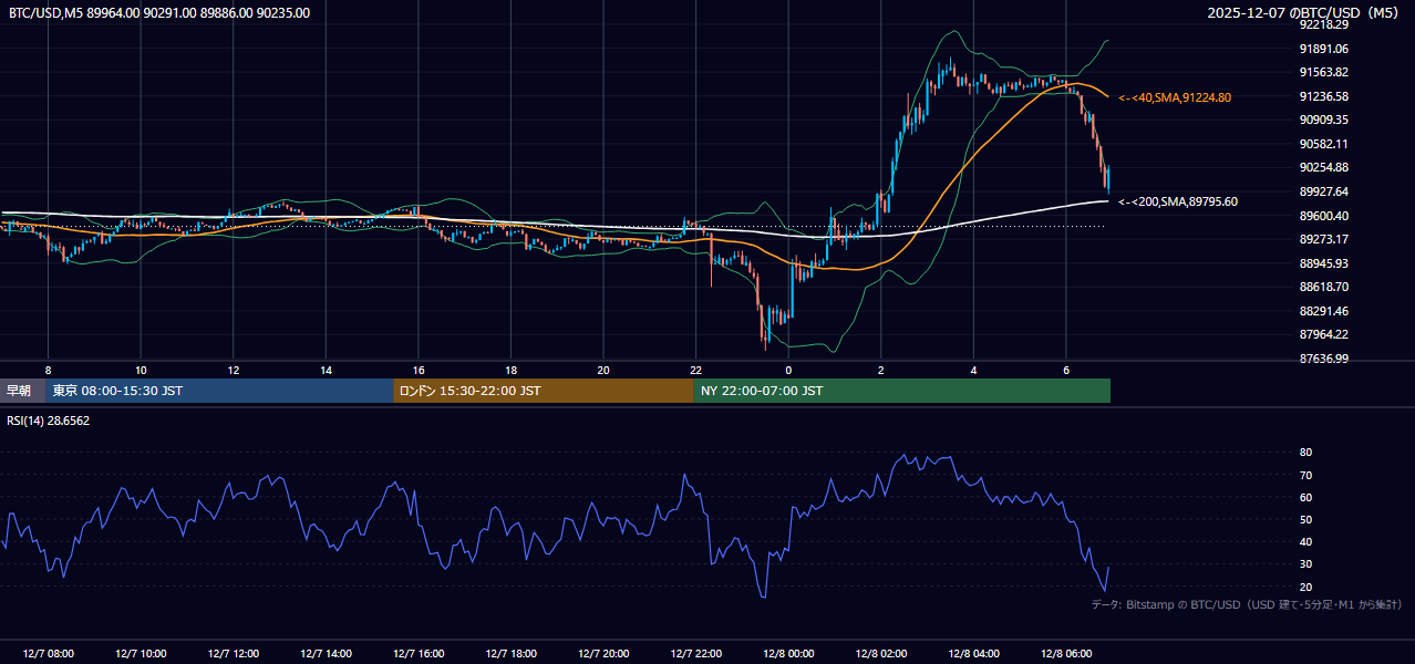 2025年12月7日（日） BTC/USD 5分足チャート