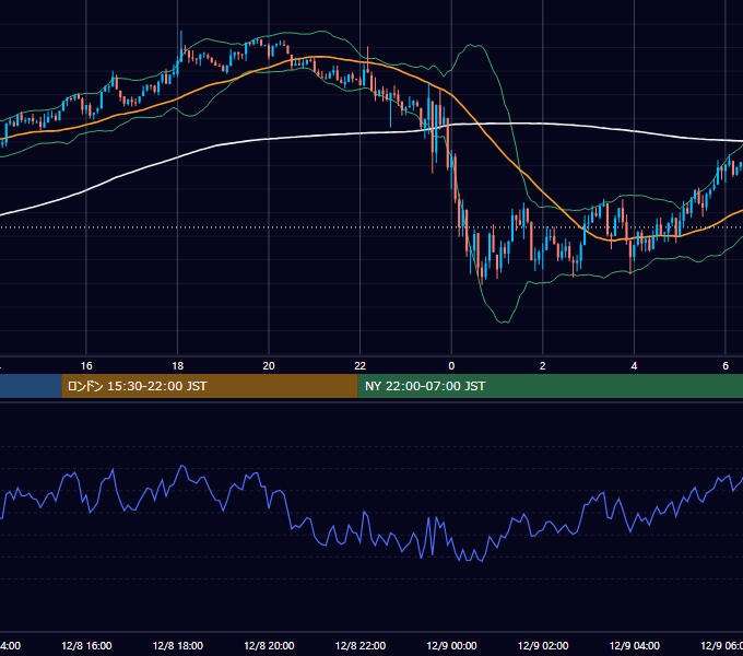2025年12月8日（月） BTC/USD 5分足チャート