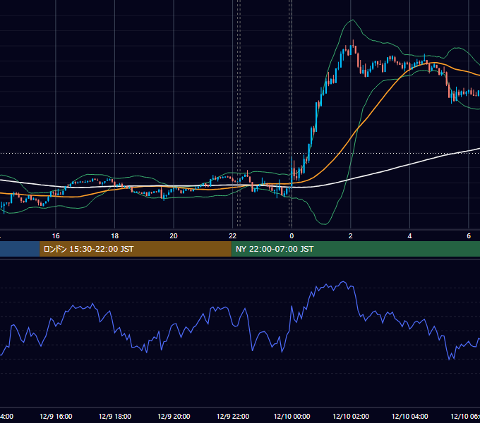 2025年12月9日（火） BTC/USD 5分足チャート
