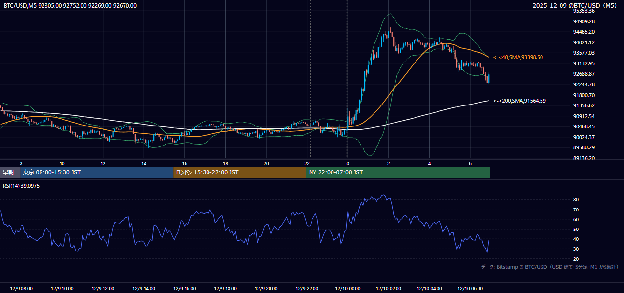 2025年12月9日（火） BTC/USD 5分足チャート
