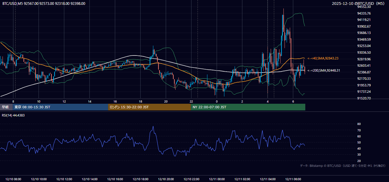 2025年12月10日(水) BTC/USD 5分足チャート