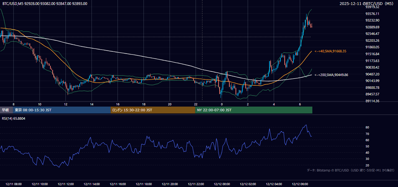 2025年12月11日（木） BTC/USD 5分足チャート