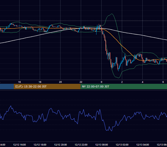 2025年12月12日（金） BTC/USD 5分足チャート