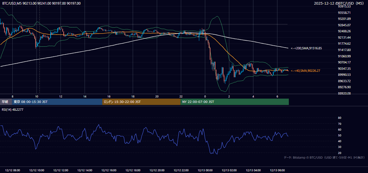 2025年12月12日(金) BTC/USD 5分足チャート