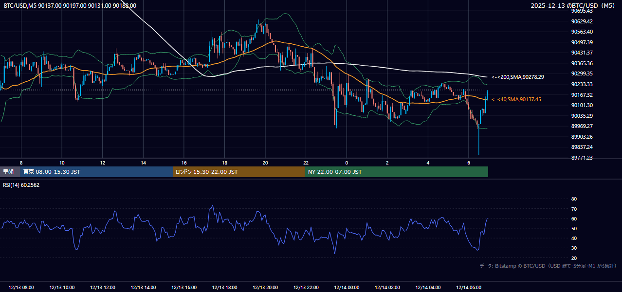 2025年12月13日(土) BTC/USD 5分足チャート