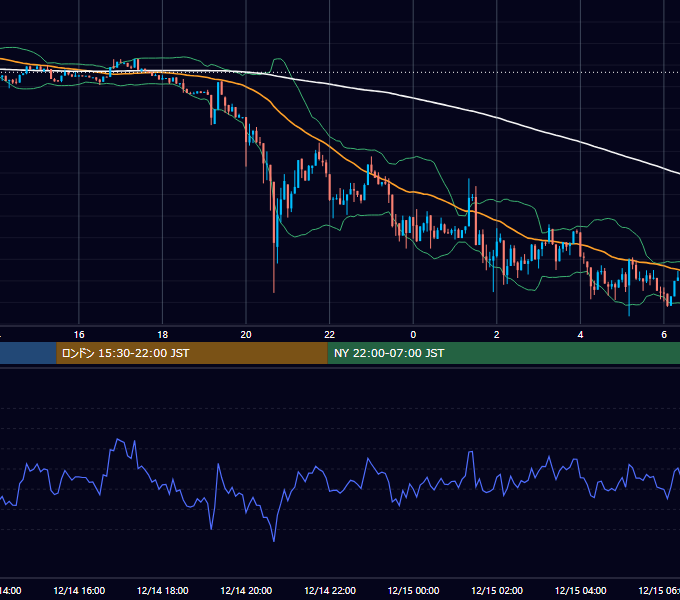 2025年12月14日（日） BTC/USD 5分足チャート