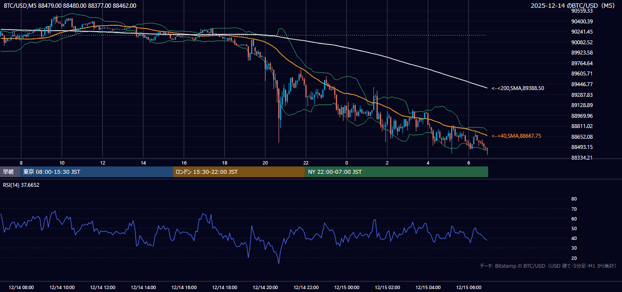 2025年12月14日(日) BTC/USD 5分足チャート