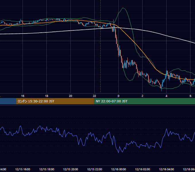2025年12月15日（月） BTC/USD 5分足チャート