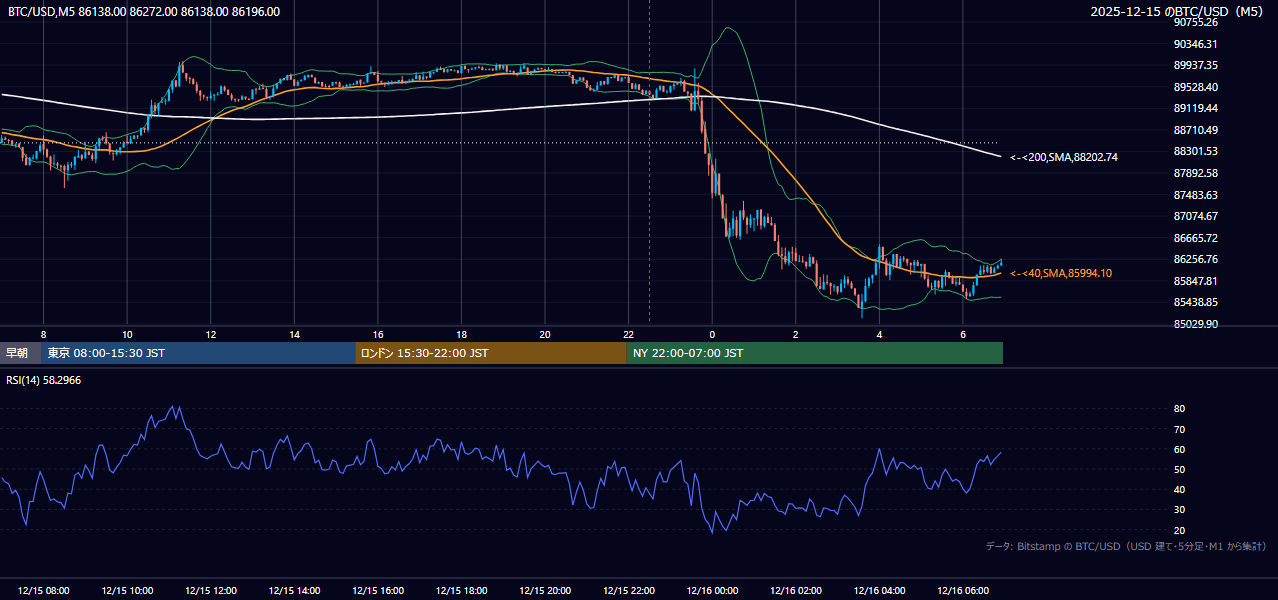 2025年12月15日(月) BTC/USD 5分足チャート