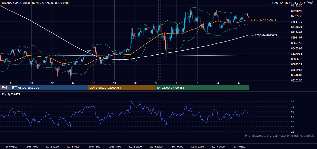 2025年12月16日(火) BTC/USD 5分足チャート
