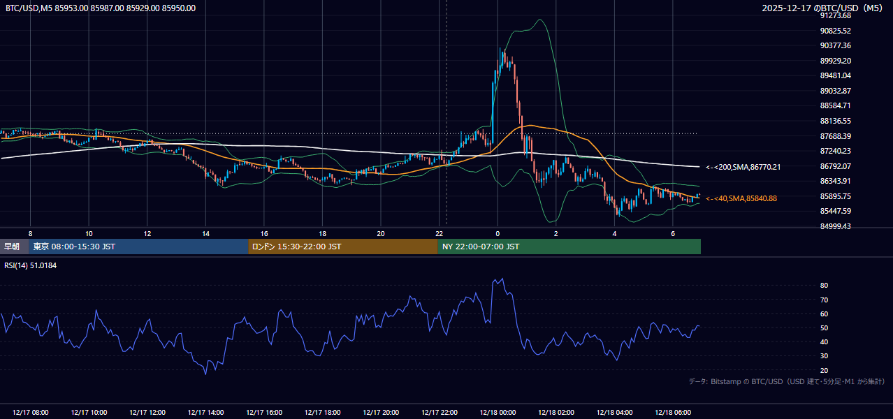 2025年12月17日（水） BTC/USD 5分足チャート