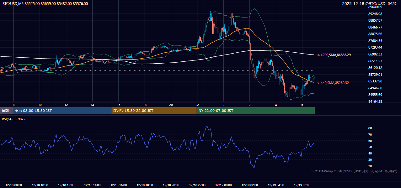 2025年12月18日（木） BTC/USD 5分足チャート