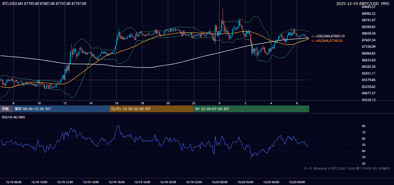 2025年12月19日（金） BTC/USD 5分足チャート
