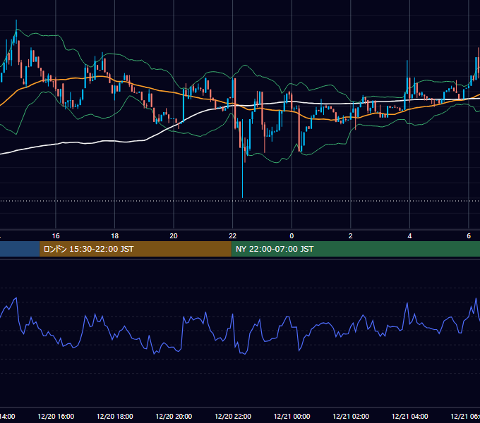 2025年12月20日（土） BTC/USD 5分足チャート
