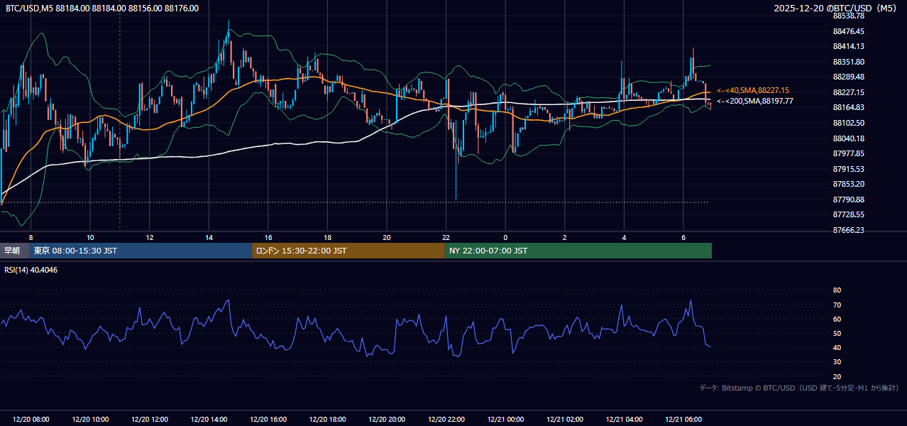 2025年12月20日(土) BTC/USD 5分足チャート