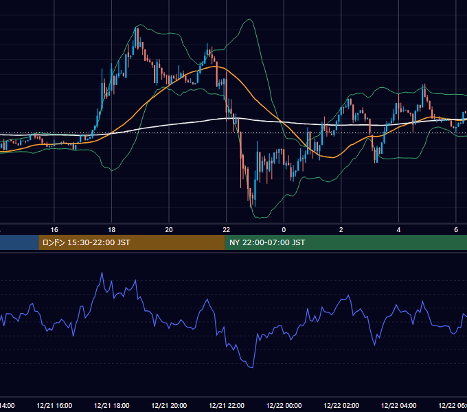 2025年12月21日（日） BTC/USD 5分足チャート