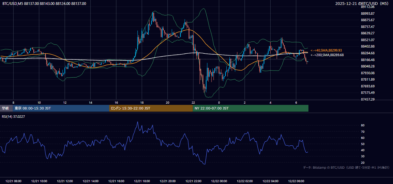2025年12月21日(日) BTC/USD 5分足チャート