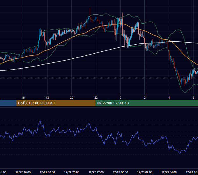 2025年12月22日（月） BTC/USD 5分足チャート