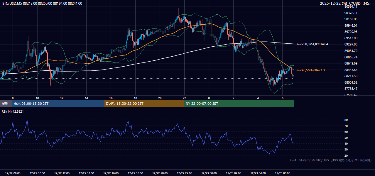 2025年12月22日(月) BTC/USD 5分足チャート