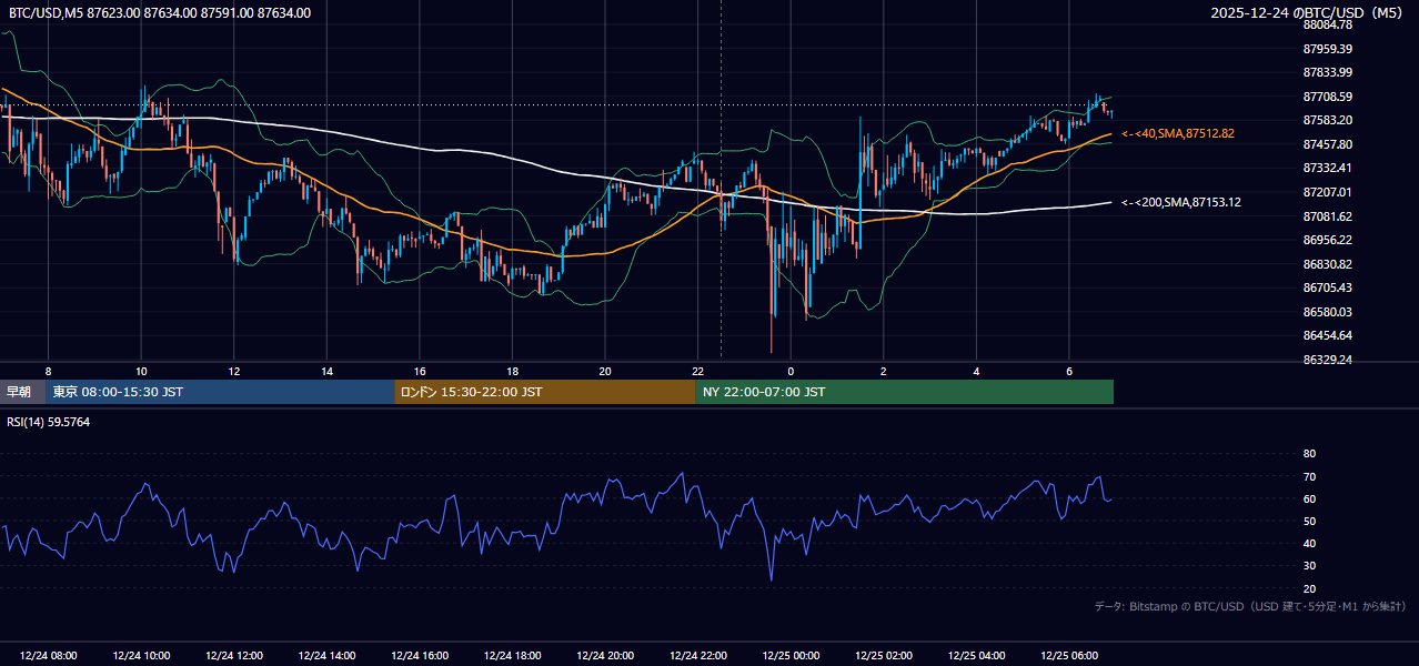 2025年12月24日(水) BTC/USD 5分足チャート