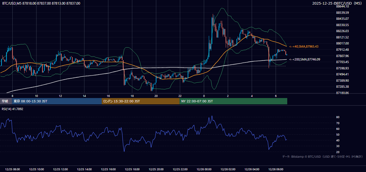 2025年12月25日(木) BTC/USD 5分足チャート