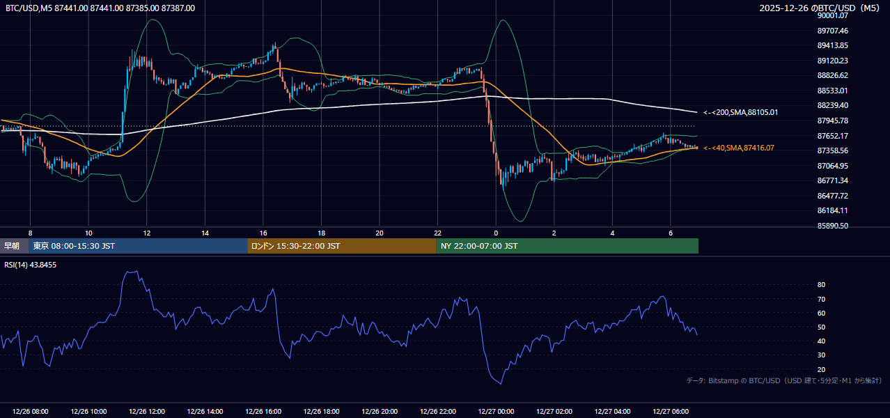 2025年12月26日(金) BTC/USD 5分足チャート