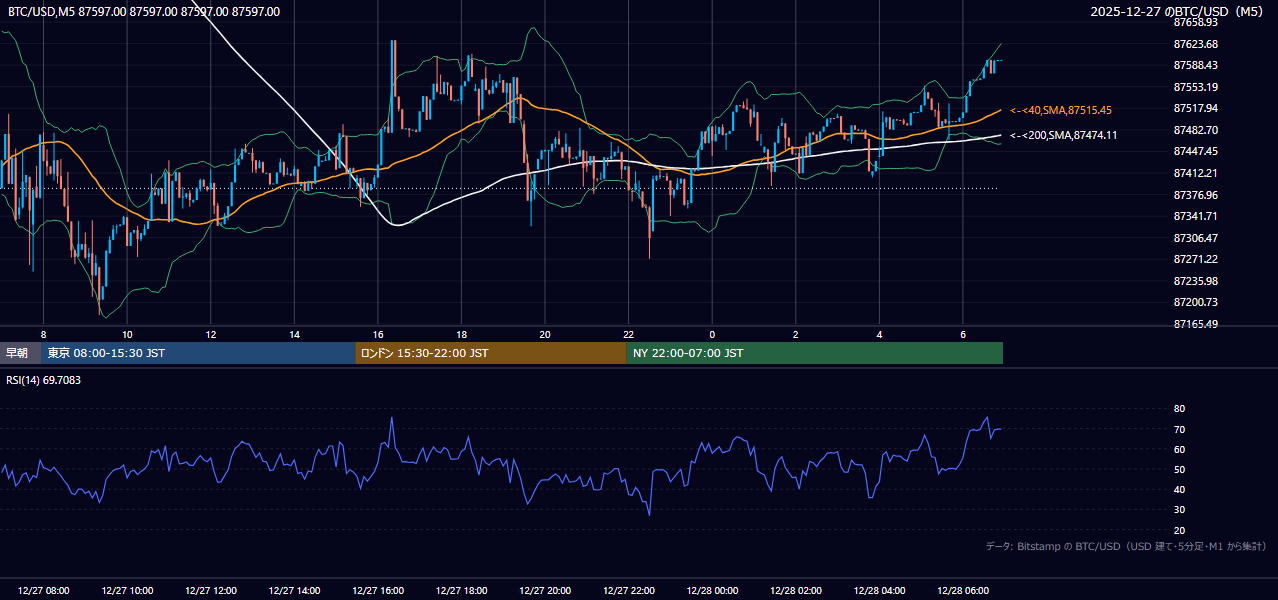 2025年12月27日(土) BTC/USD 5分足チャート