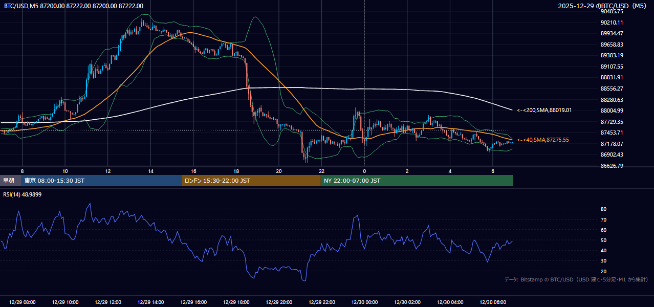 2025年12月29日(月) BTC/USD 5分足チャート
