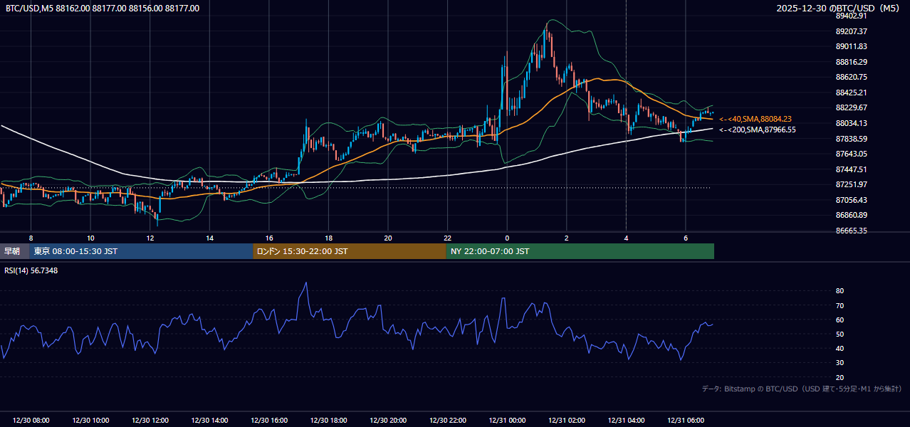 2025年12月30日(火) BTC/USD 5分足チャート