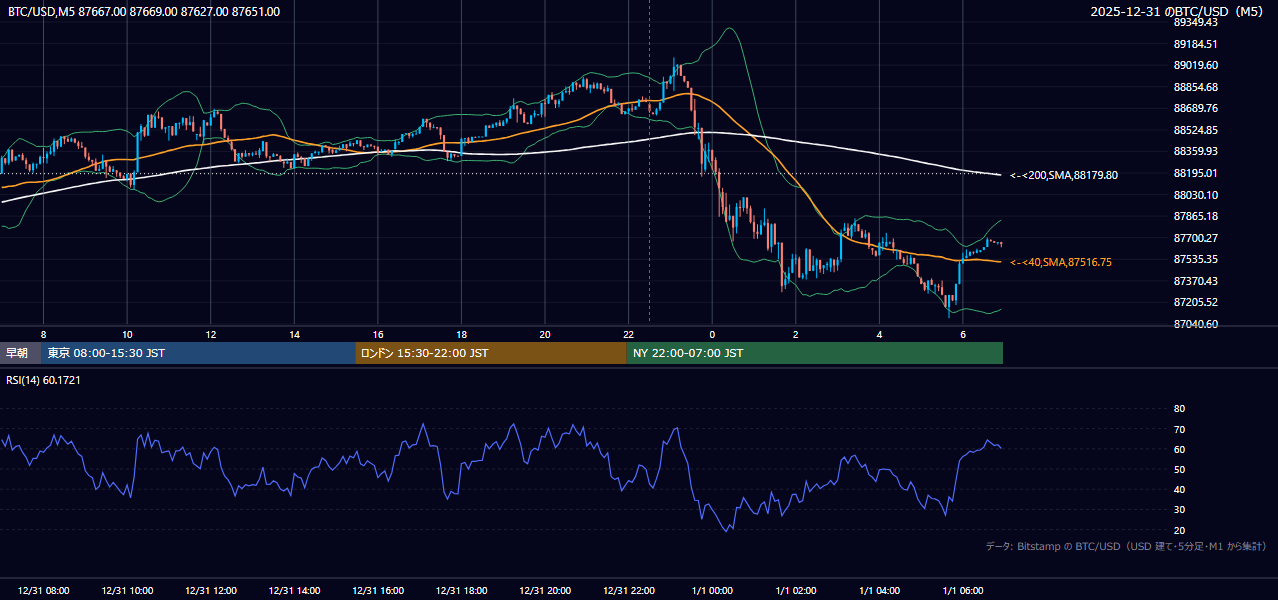 2025年12月31日(水) BTC/USD 5分足チャート