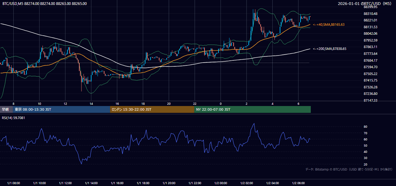 2026年1月1日(木) BTC/USD 5分足チャート