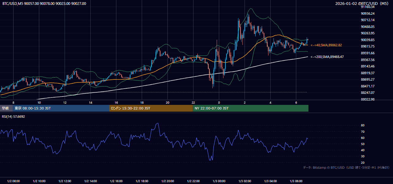 2026年1月2日（金） BTC/USD 5分足チャート